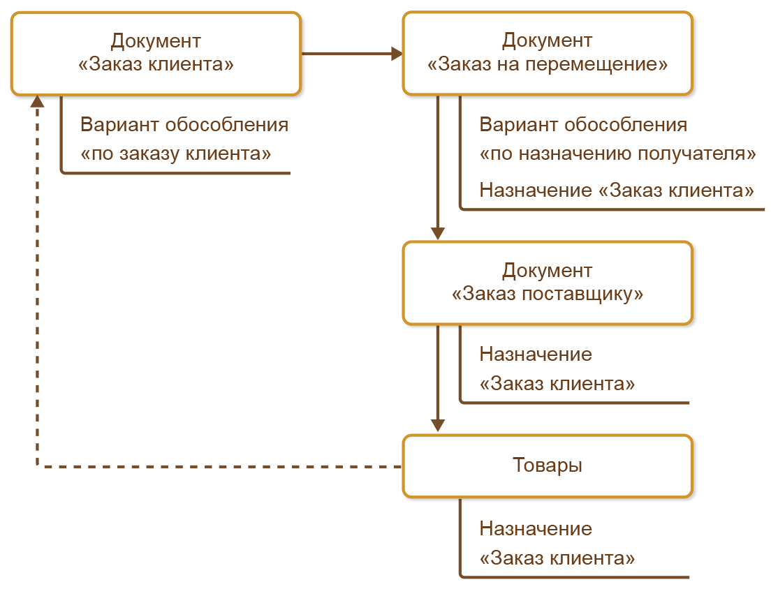 5.4. Обособленное обеспечение потребностей :: 1С:Комплексная автоматизация.  Редакция 2.5