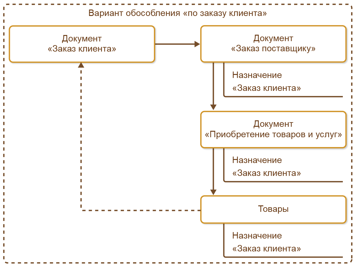 5.4. Обособленное обеспечение потребностей :: 1С:Комплексная автоматизация.  Редакция 2.5