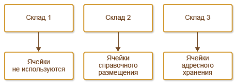 Окоф стеллажи для складского хранения