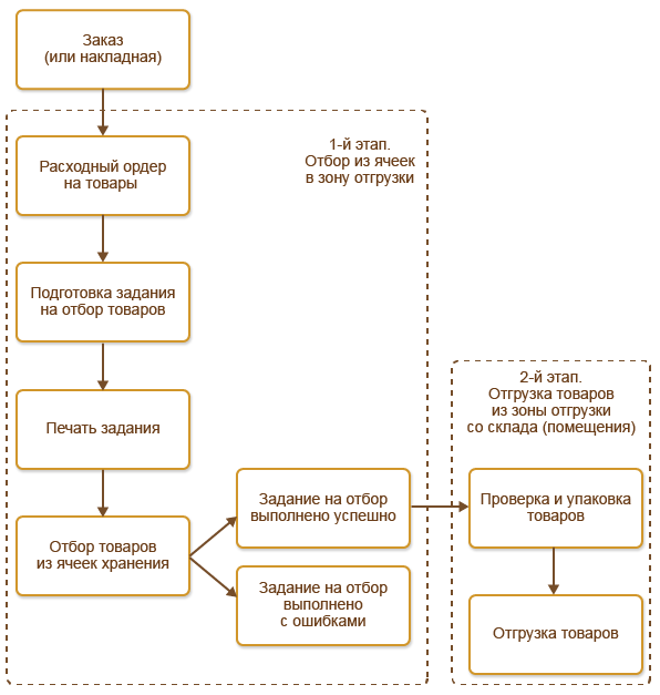 Схема отгрузки товара со склада. Ордерная схема работы склада. Эльдорадо схема поставок. Схема отгрузки на Скад.