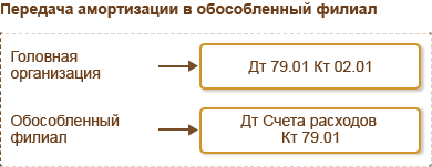 Анализ наличия, состава, структуры и динамики основных средств