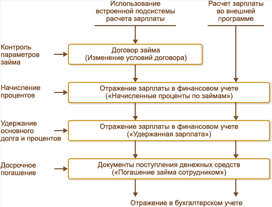 19.7. Учет займов :: 1С:Комплексная автоматизация. Редакция 2.5