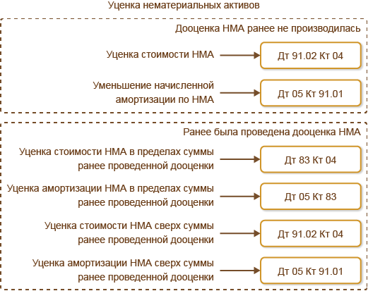 Нематериальные активы: определение, учет, примеры