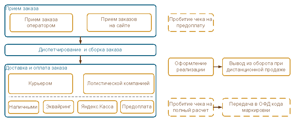 Дистанционная Продажа Товаров Судебная Практика