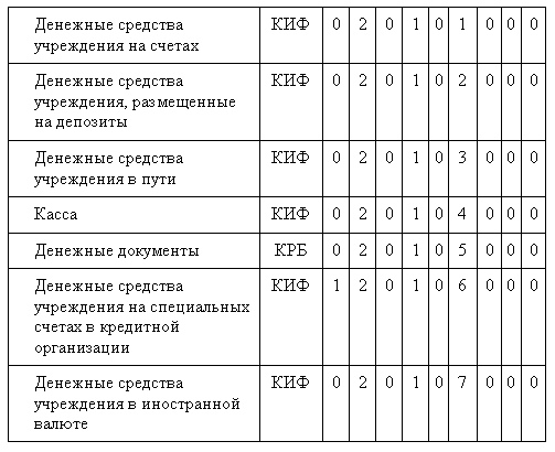 Формирование В Журнале Операций № 1 Отрицательных Остатков.