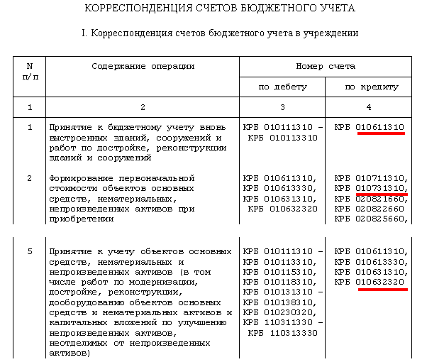 Бюджетное учреждение продает офисную мебель по какому косгу учесть ндс от продажи бюджет