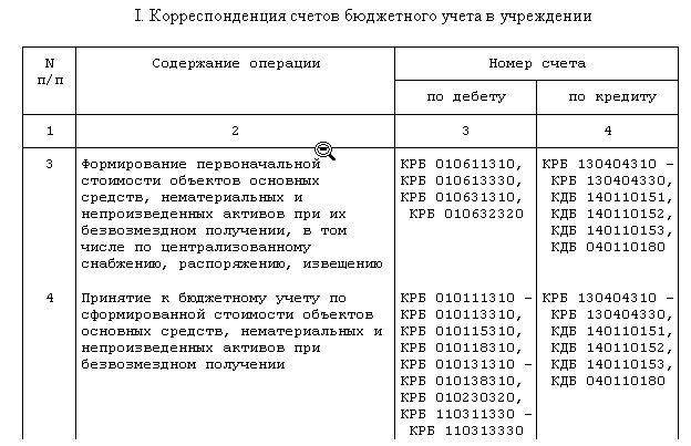 Отражение В Бюджетном Учете Операций По Закреплению На Праве.