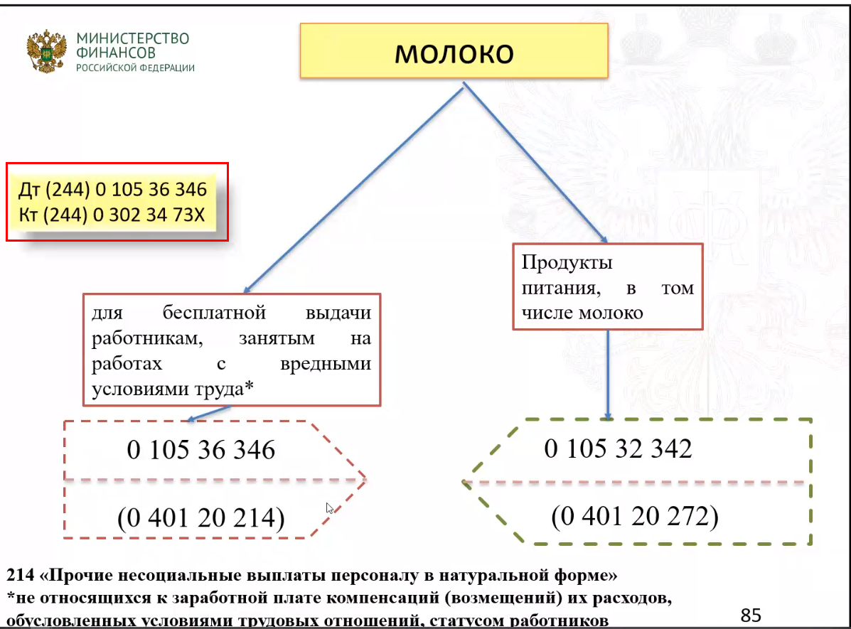 Приобретение с 2019 г. молока для выдачи работникам, занятым на работах с  вредными условиями труда :: Бухгалтерия государственного учреждения.  Редакция 2 :: Методическая поддержка 1С:Предприятия для государственных  учреждений. 1С:Предприятие 8