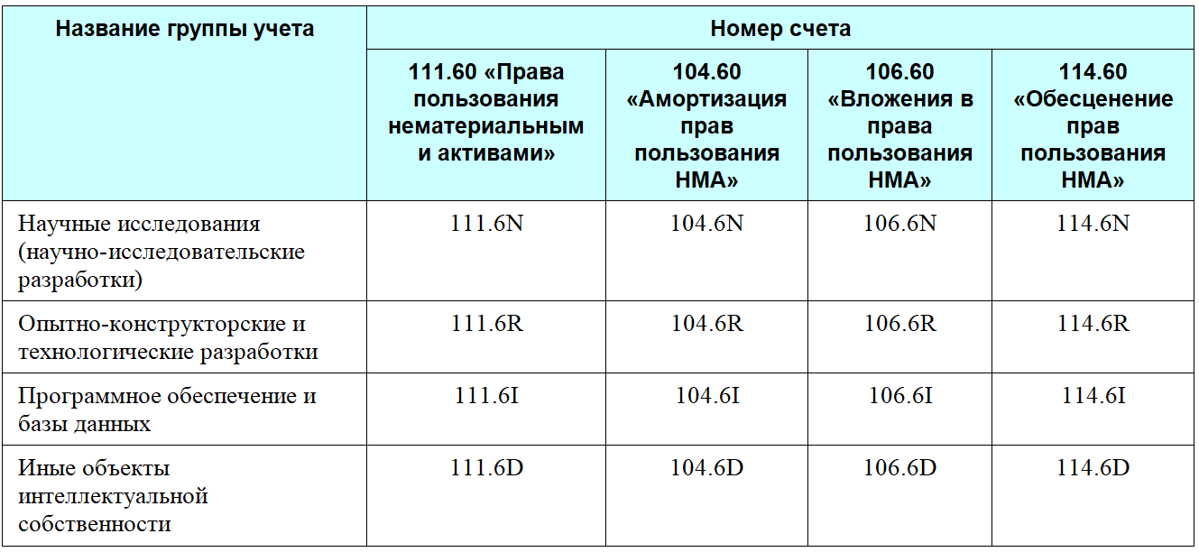 Учет неисключительных прав пользования на РИД с 2021 года :: Бухгалтерия  государственного учреждения. Редакция 2 :: Методическая поддержка  1С:Предприятия для государственных учреждений. 1С:Предприятие 8