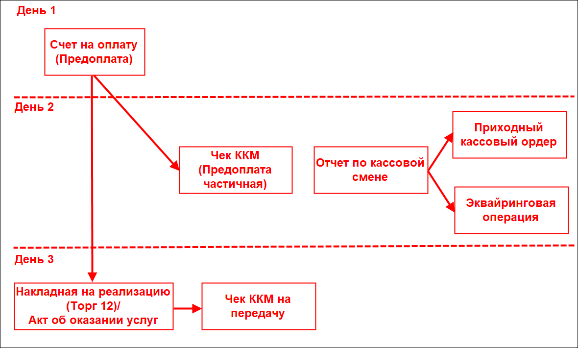 Учет предоплаты при оформлении розничных продаж :: Методическая поддержка  1С:Предприятия для государственных учреждений. 1С:Предприятие 8