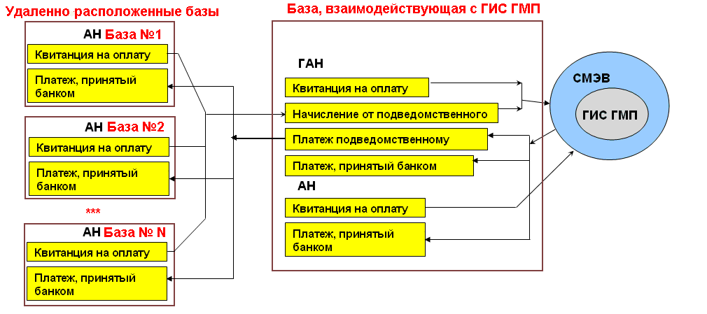 Взаимодействие Администраторов Начислений С ГИС ГМП Через Главного.