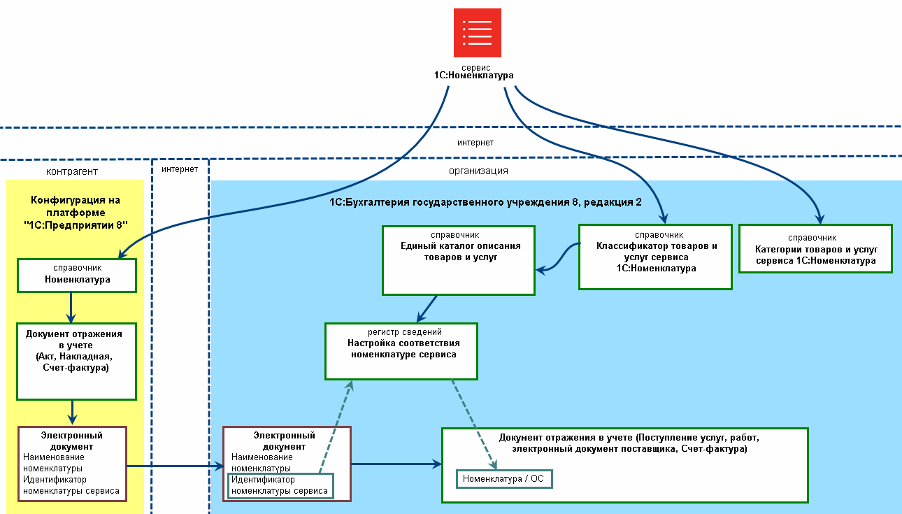 1С:Бухгалтерия государственного учреждения 8, редакция 2. Интеграция с  сервисом 1С:Номенклатура :: Интеграция с сервисом 1С:Номенклатура ::  Методическая поддержка 1С:Предприятия для государственных учреждений.  1С:Предприятие 8