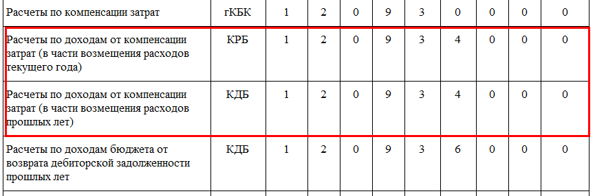 Возмещение Работником В Кассу Учреждения Расходов За Питание.