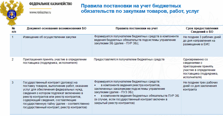 Формирование Сведений О Бюджетных И Денежных Обязательствах Для.