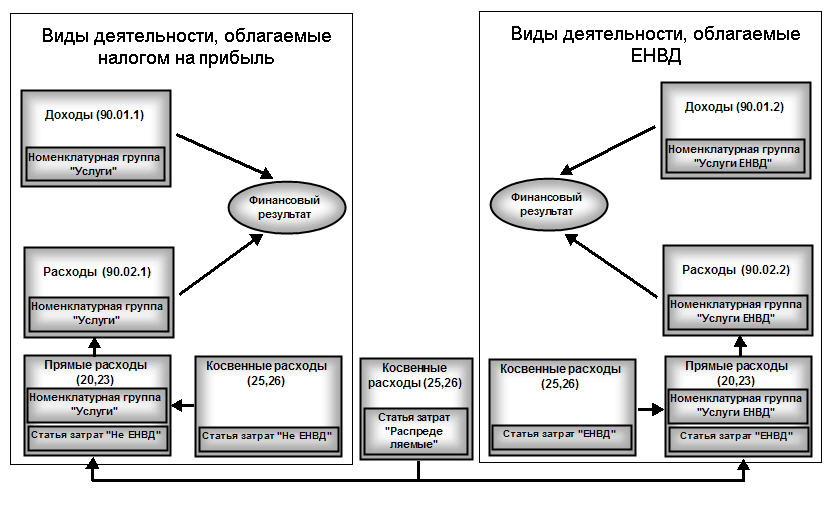 НАЛОГОВЫЙ УЧЕТ РАСХОДОВ: ТЕОРИЯ И ПРАКТИКА