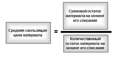 МАТЕРИАЛЬНЫЕ РАСХОДЫ