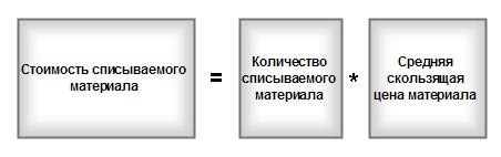 Бератор — Налог на прибыль — Расходы по производству и реализации — Материальные расходы