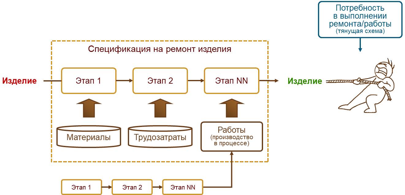 Ремонтное производство :: Статьи :: Методическая поддержка 1С:Предприятия 8