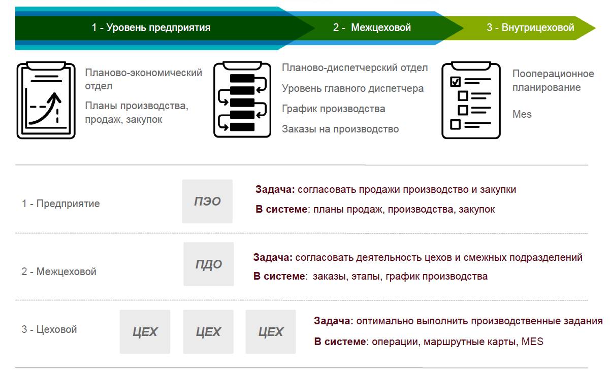 Расчет производства и снабжения под сезонный спрос :: Методическая  поддержка 1С:Предприятия 8