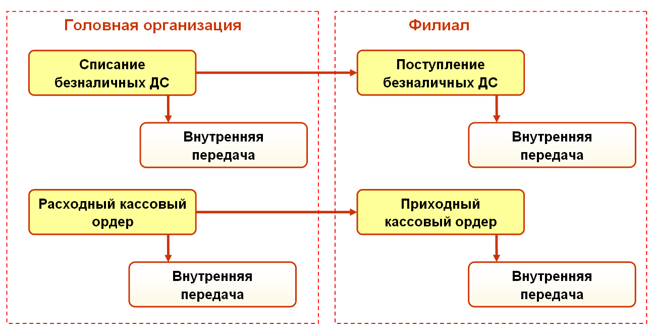 Особенности взаиморасчетов с филиалами :: Взаиморасчеты :: Методическая  поддержка 1С:Предприятия 8