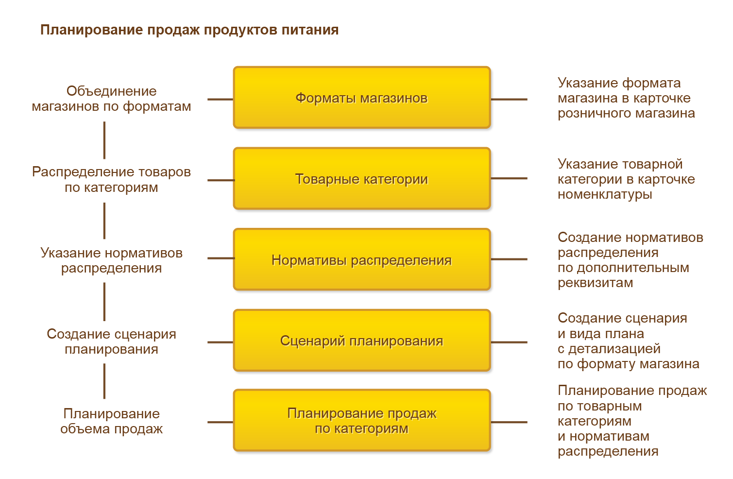 Поддержка реализации