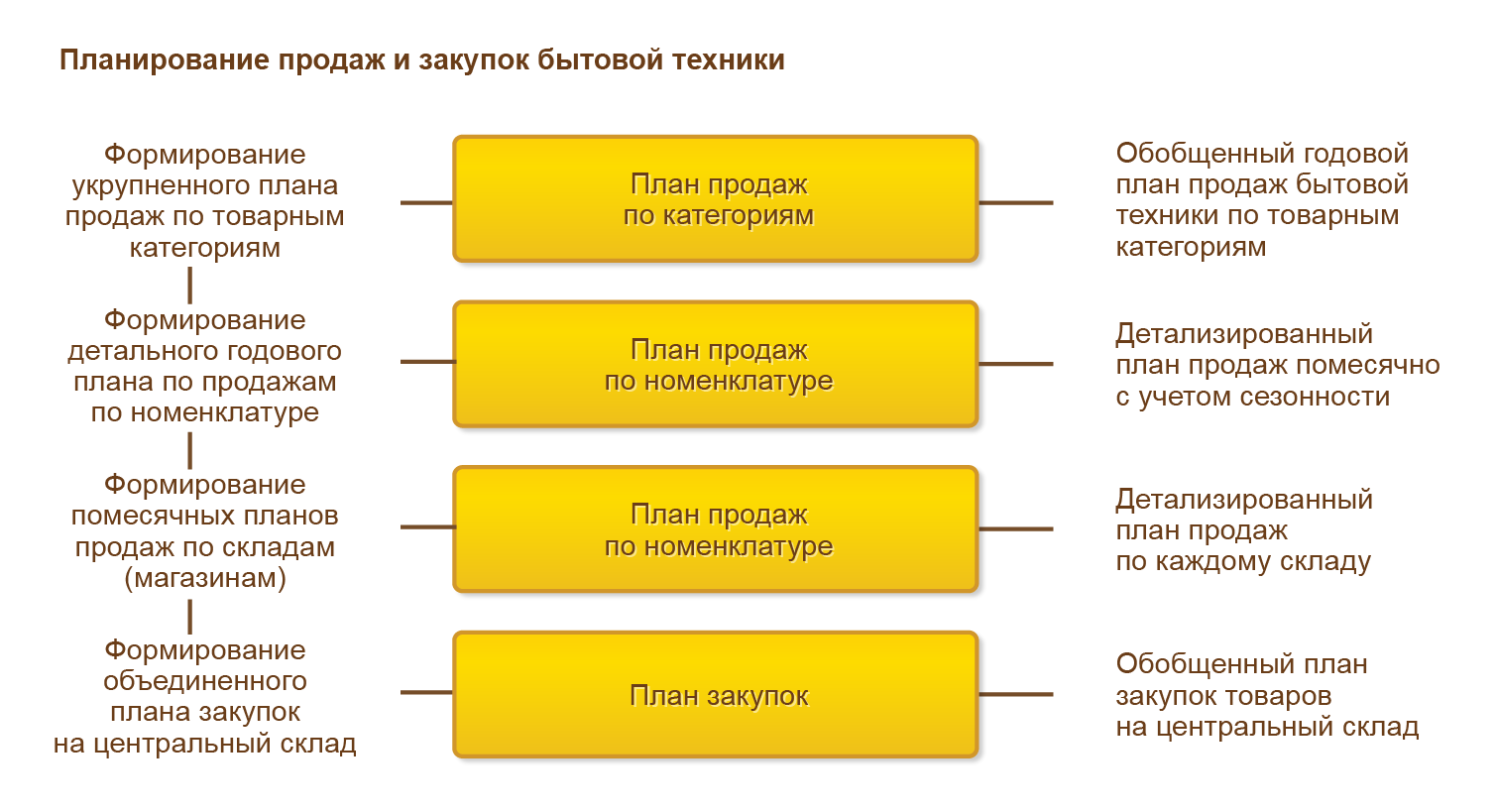 Планирование закупок бытовой техники :: ERP Управление предприятием 2 ::  Методическая поддержка 1С:Предприятия 8