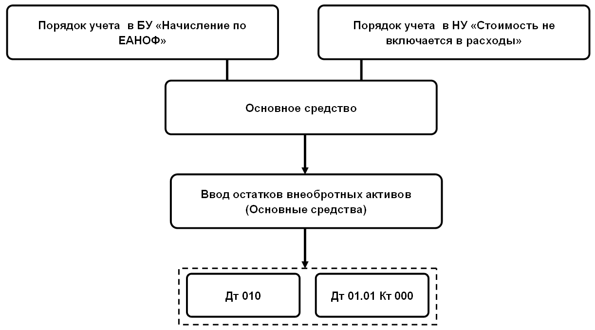 Остатки внеоборотных активов :: Методическая поддержка 1С:Предприятия 8