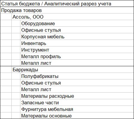 Мебель это инвентарь или прочие основные средства