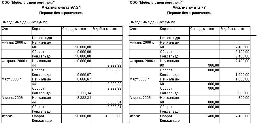 Расходы на мебель в налоговом учете