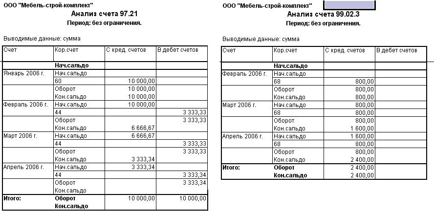 Расходы на мебель в налоговом учете