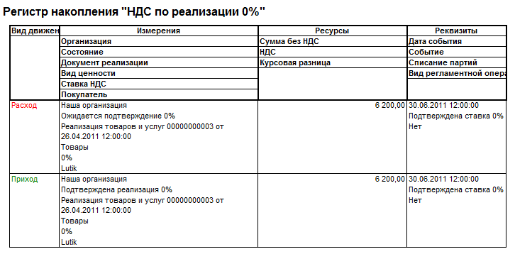 Ндс при производстве мебели