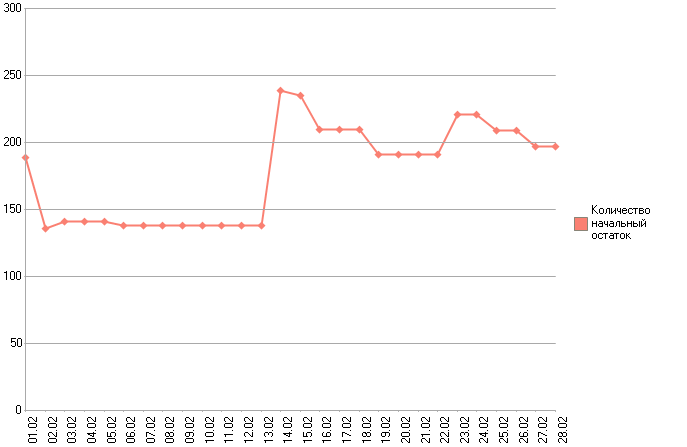 По причине дополнение в периоде может быть выполнено только по одному полю