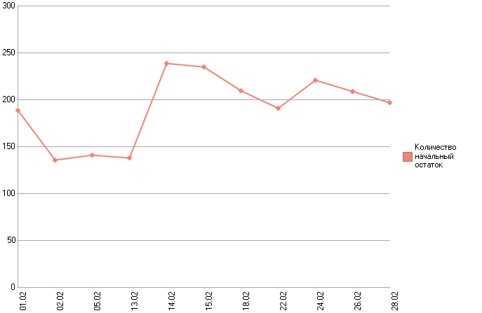 По причине дополнение в периоде может быть выполнено только по одному полю