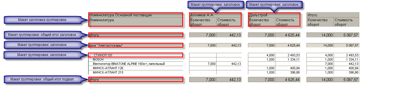 Макет итогов скд. Макет группировки. Макет в СКД для таблицы. Итоги и группировки в СКД. 1с макет общий итог подвал.