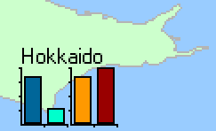 2 оси координат для 2-х разных групп
