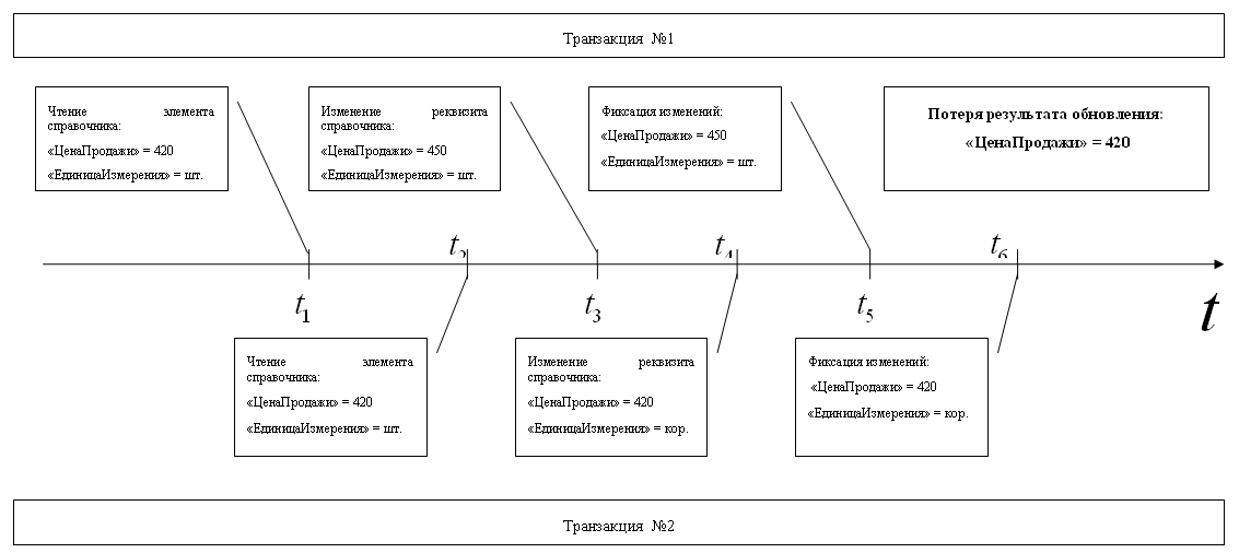 Рис. 3.11. Иллюстрация проблемы последнего изменения Рис. 3.11. Иллюстрация проблемы последнего изменения