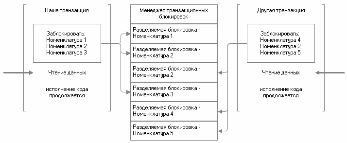Рис. 3.24. Разделяемые блокировки совместимы друг с другом Рис. 3.24. Разделяемые блокировки совместимы друг с другом