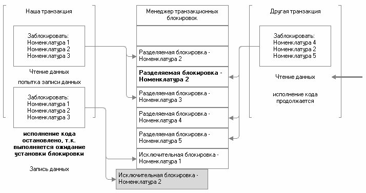 Рис. 3.25. Наша транзакция не может установить исключительную блокировку на номенклатуру 2 Рис. 3.25. Наша транзакция не может установить исключительную блокировку на номенклатуру 2