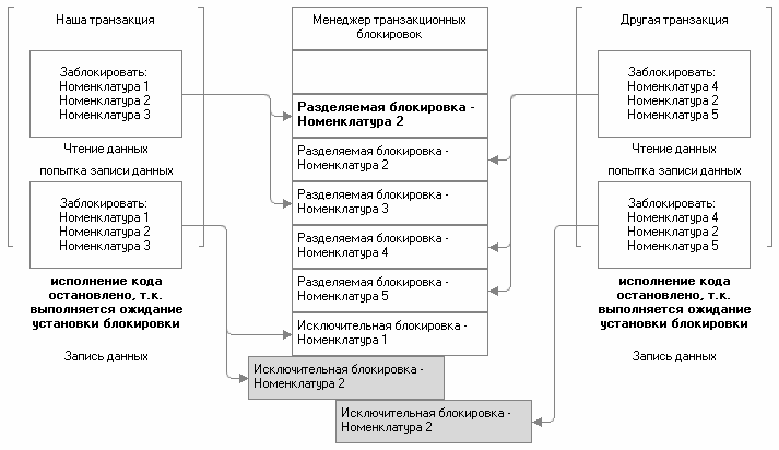 Рис. 3.26. Конфликт блокировок: другая транзакция также не может установить блокировку на номенклатуру 2 Рис. 3.26. Конфликт блокировок: другая транзакция также не может установить блокировку на номенклатуру 2
