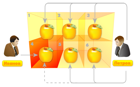 Рис. 3. Петров сможет купить любое яблоко, кроме яблока №4 Рис. 3. Петров сможет купить любое яблоко, кроме яблока №4