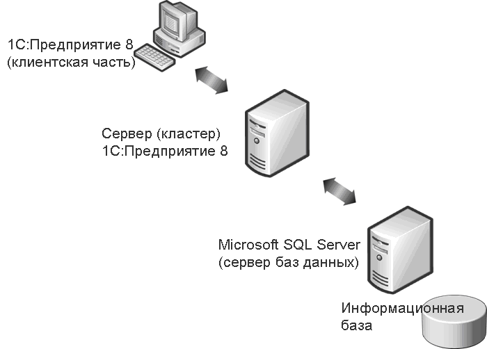 Несоответствие версии клиента и сервера. Архитектура системы 1с предприятие 8.3. Схема SQL И 1с сервер. Архитектура базы данных 1с. Схема клиент сервер 1с.