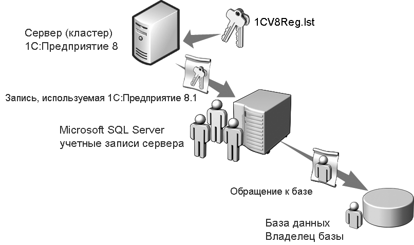 Подключиться к базе sql. Схема SQL И 1с сервер. Сервер для бэкапов баз 1с. Серверная база 1с. Схема клиент сервер 1с.