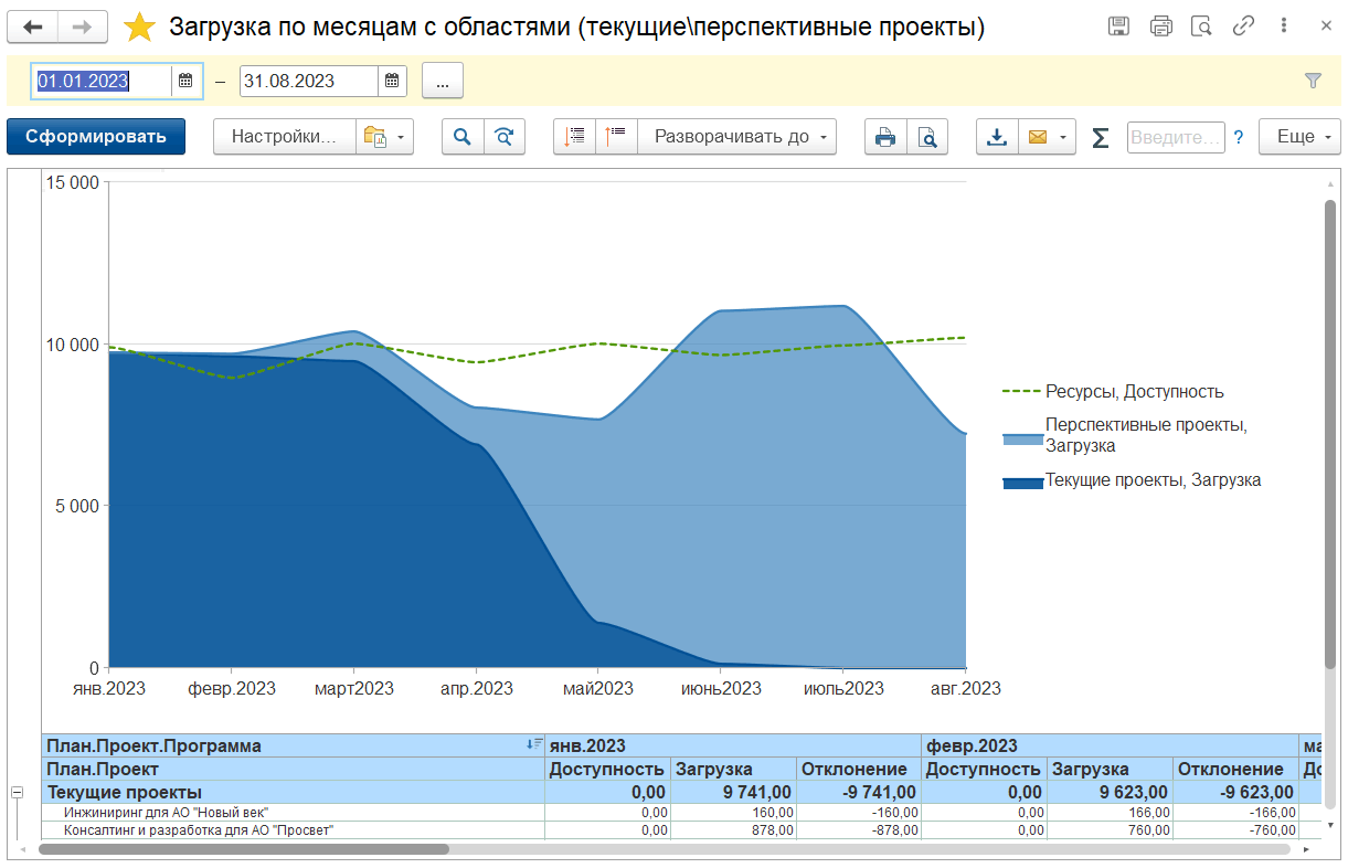 4.3.1. Анализ загрузки трудовых ресурсов и выполнимости проектов ::  1С:Предприятие 8. PM Управление проектами ПРОФ