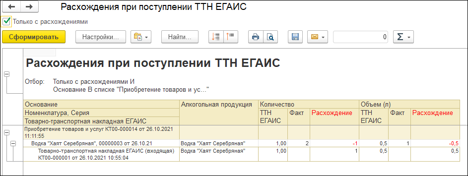 Данные по формам статистической налоговой отчётности