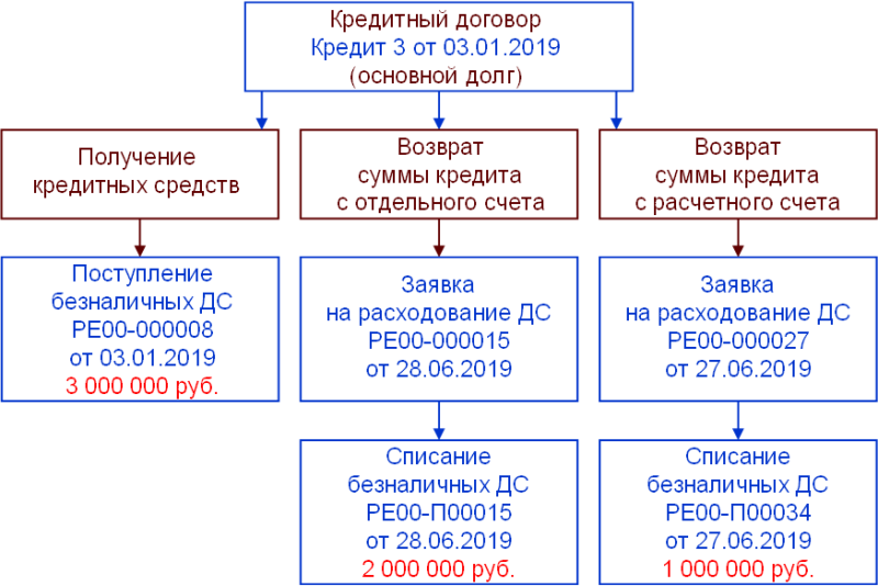 Условия получения прямых целевых кредитов: