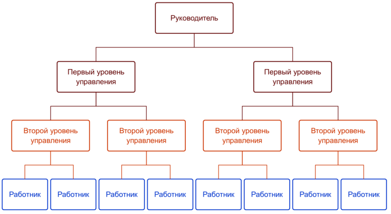 1.3.1.Линейная организационная структура :: 1С:Академия ERP. Управленческий  учет