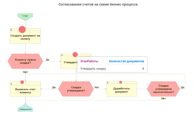 Основные этапы продажи