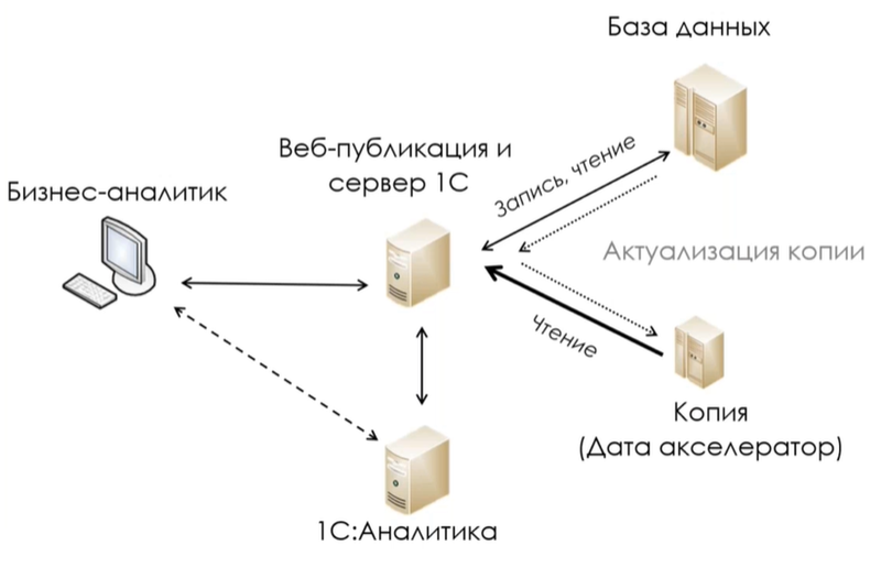 Архитектура «1С:Аналитики» :: 1С:Аналитика. BI-Система В "1С.