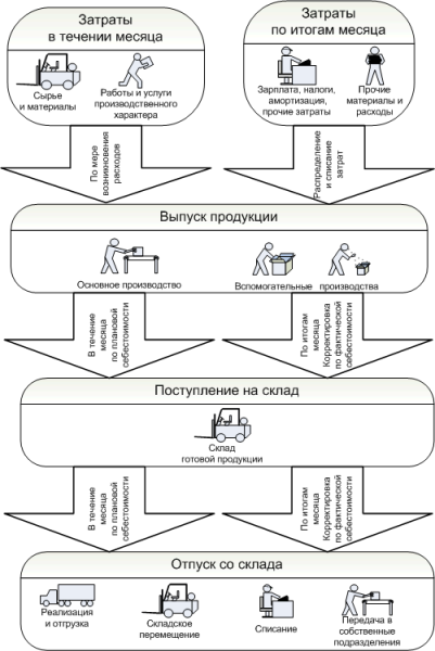 Себестоимость – счёт бухгалтерского учёта