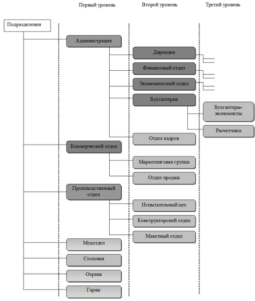Структура Отделения